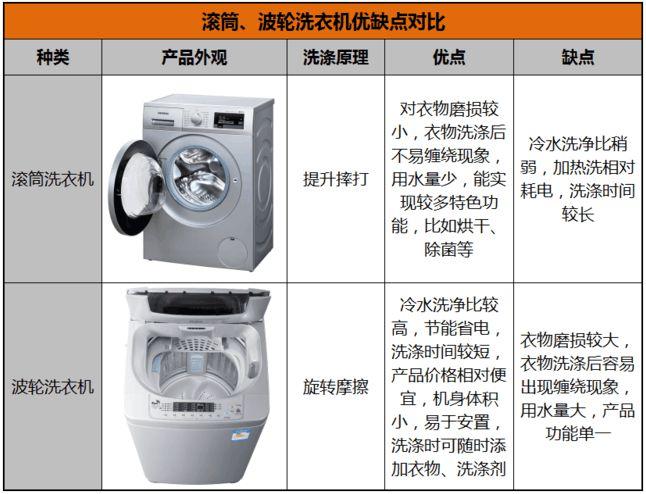 全自动洗衣机与滚筒洗衣机的区别分析