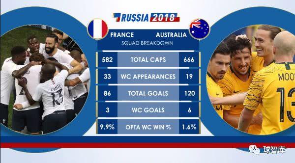法国vs澳大利亚交战记录(2:1和6:0战胜澳大利亚)