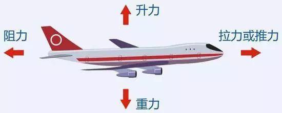 飞机怎么飞起来的的相关图片